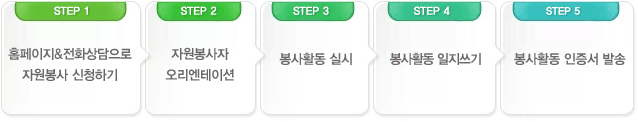 홈페이지&전화상담으로 자원봉사 신청하기 ▸ 자원봉사자 오리엔테이션 ▸ 봉사활동 실시 ▸ 봉사활동 일지쓰기 ▸ 봉사활동 인증서 발송